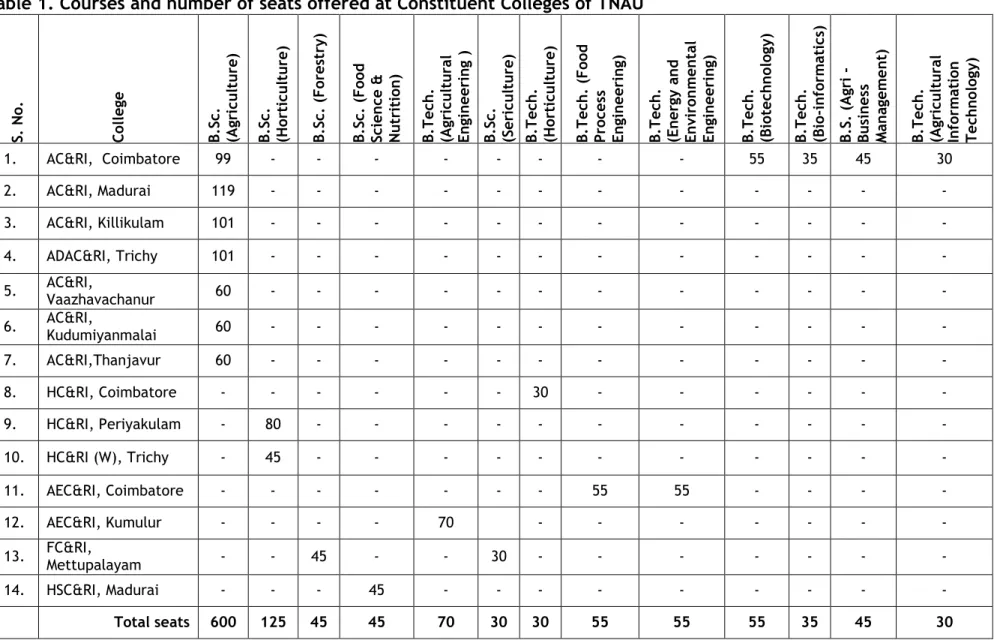 Table 1. Courses and number of seats offered at Constituent Colleges of TNAU 