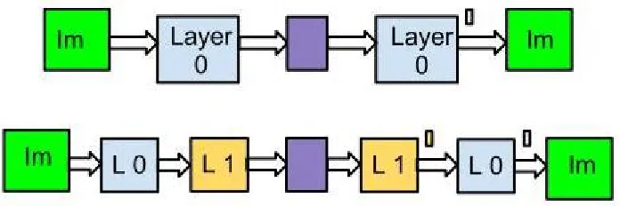 Figure 2: An ﬂow chart explaining the order of operations reconstructingan input using a multi-layer network.