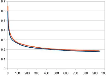 Figure 3: Comparison of Selection Criterion, based on time and reconstruc-tion error.