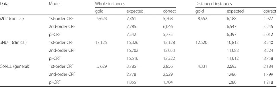Table 7 Efficiency test results. The numbers of parameters and states indicate the model’s size