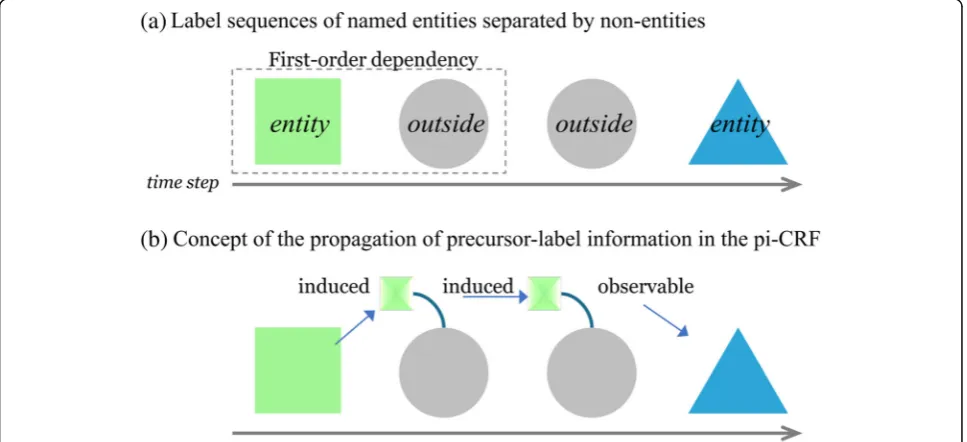 Fig. 2 Example of entities separated by non-entity words in the CRF model (S: symptom; D: drug; O: non-entity)