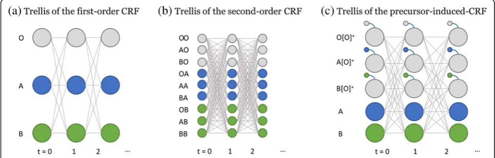 Fig. 4 Trellis graphs generated by different CRFs; each circle indicates random hidden state variables at each time step, and lines indicate thetransition paths among the labels