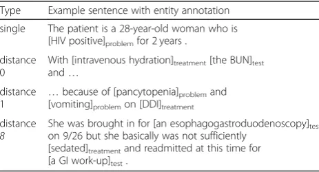 Table 3 Example sentences of the entity distances (single:entity not having a precursor)
