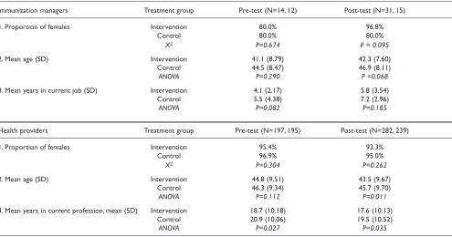Table 2 - Details on implementation of intervention among immunization managers and health providers by treatment group and pre- and post-test.
