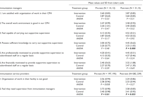 Table 3 - Likert scale question on organization of work and supportive supervision among immunization managers and service providers by treatmentgroup and pre- and post-test (values range from 5=strongly agree to 1=strongly disagree).