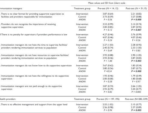 Table 4 - Likert scale question on main barriers to implementing supportive supervision among immunization managers and providers by treatmentgroup and pre- and post-test (from 5=strongly agree to 1=strongly disagree).