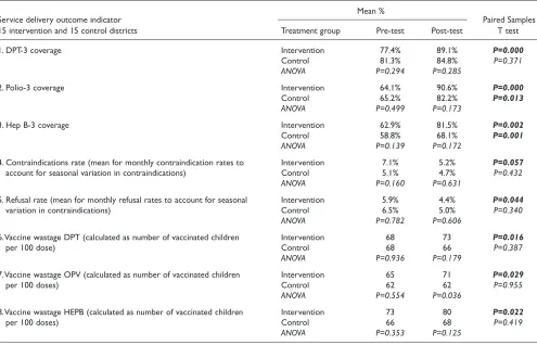 Table 5 - Results of regression analyses assessing the impact of the intervention on individual level outcome indicators for knowledge and use ofsupportive supervision among immunization managers.