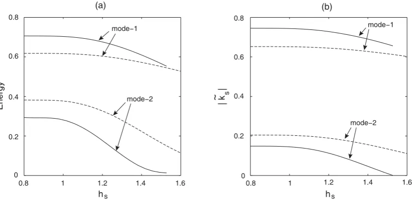 Fig. 7. (a) Modal energies and (b) modal forcing coefﬁcients as a function of the wind stress penetration depth hs for the metalimnionthickness h2=1 (solid line) and h2=2 (dash line)
