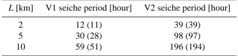 Table 4. The modal energymode-2 and the energy transfer coefﬁcients Etr transferred from vertical mode-1 to and for various