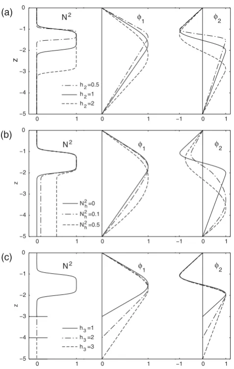 Fig. 2. Proﬁle of buoyancy frequencyfunction N2, vertical mode-1 eigen- φ1 and vertical mode-2 eigenfunction φ2 for different (a)metalimnion thickness h2, (b) hypolimnion stratiﬁcation N2h, and(c) hypolimnion thickness h3.