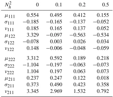 Table 3. Coefﬁcients of selected nonlinear terms for different hy-polimnion thickness h3