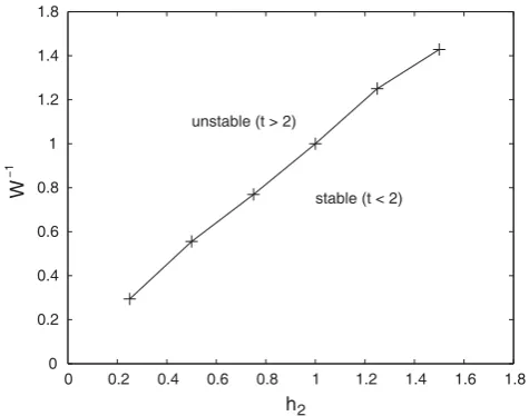 Figure 5 shows the evolution of isopycnal amplitudes (Ywind event in a lake of uniform depth withand ZIn what follows, a smoothing parameter) at several selected times following the initiation of a h2=1, h3=3.01 used in
