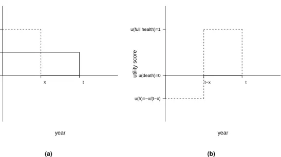 Figure 1.1: Schematic representation of the time-trade off algorithm to derive the utility scores associated with some impaired health state, which is either valued better (panel a) or worse (panel b) than death.