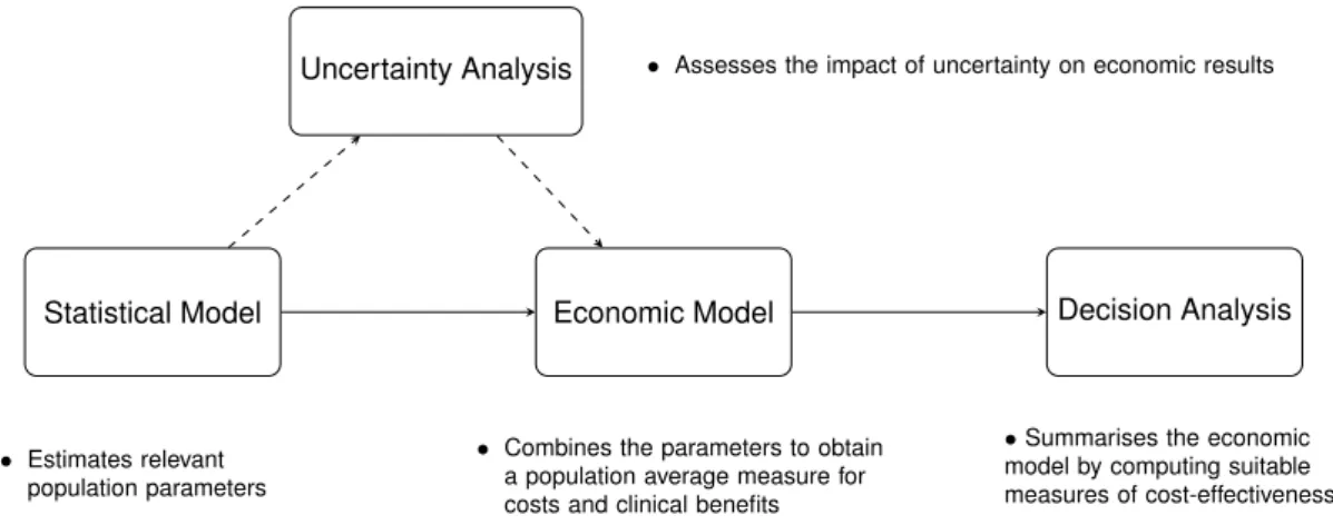 Figure 1.2 graphically represents the general process of doing a Bayesian analysis (with a view of using the results of the model to perform an economic evaluation)