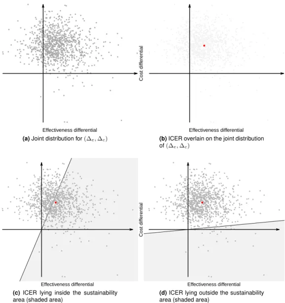 Figure 1.3: Graphical representation of the CEP under different scenarios. Panels (a) and (b) show the joint distribution for (∆ e , ∆ c ) and the position of the ICER, respectively