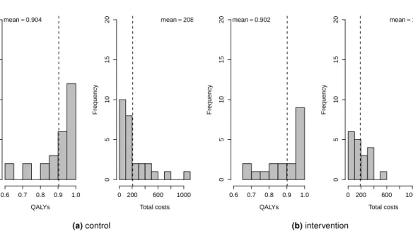 Figure 3.2: QALYs and total cost distributions for the control (panel a) and intervention (panel b) groups in the MenSS trial