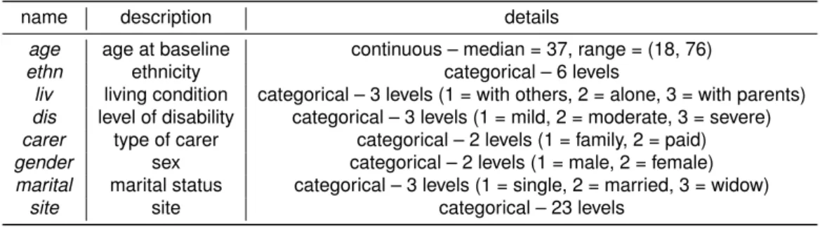 Table 3.5: Description of the available covariates in the PBS trial.