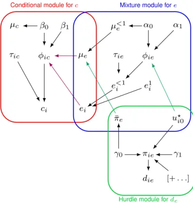 Figure 5.2 shows a graphical representation of the Hurdle Model. In addition to the modules