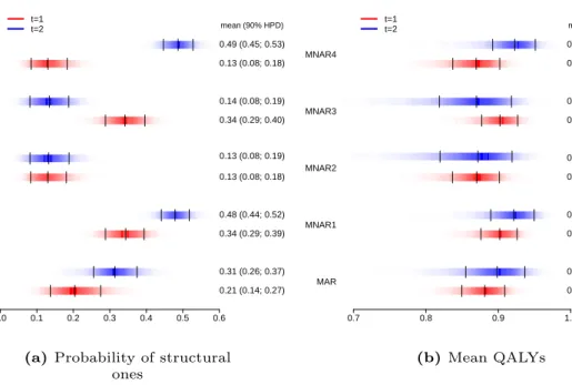 Figure 5.6: Density strip plots for the posterior distributions of the probability of structural ones (panel a) and the marginal mean QALYs (panel b) under MAR and four alternative MNAR scenarios