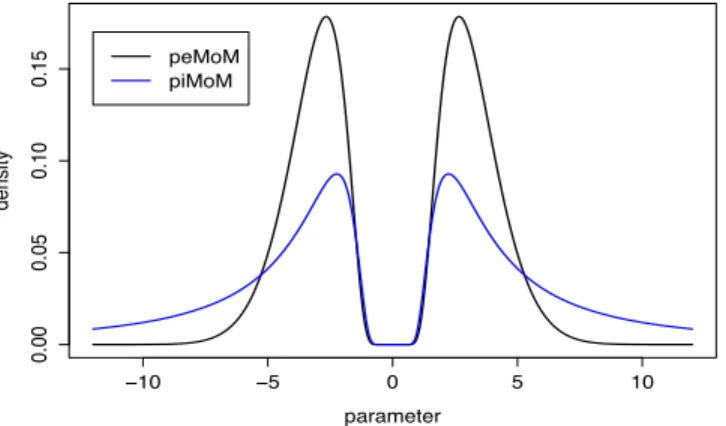 Figure 2.1: Nonlocal prior density functions for a single regression coefficient with ⌧ = 5; for the piMoM prior, r = 1.