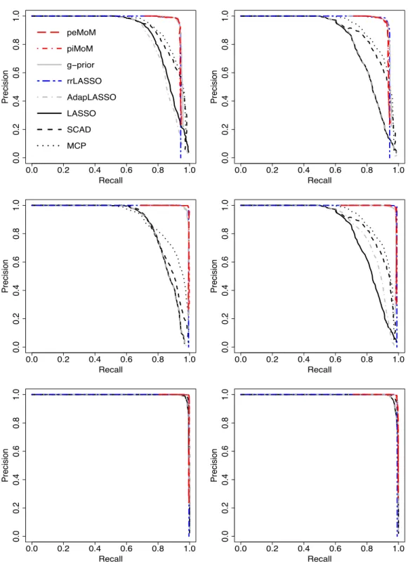 Figure 2.2: Plot of the mean precision-precision curves over 100 datasets with (n, p) = (400, 10000)(first column) and (n, p) = (400, 20000)(second column)