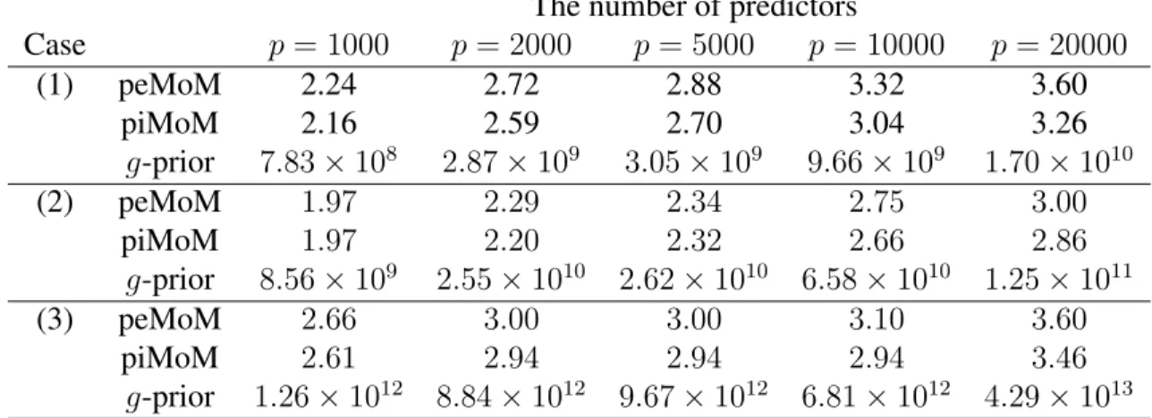 Table 2.1: Optimal hyperparameters for Bayesian model selection methods