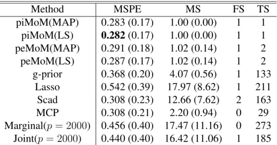 Table 2.2: Analysis of the PCR data. Marginal and Joint refer to the variable selection proce- proce-dures Bondell and Reich (2012) based on Bayesian marginal credible set and Bayesian joint credible set, respectively
