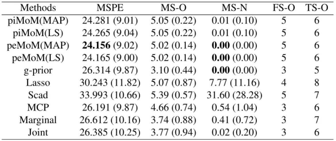 Table 2.3: The Boston Housing data set: MS-O and MS-N refer to the average number of selected original variables and selected noise variables, respectively