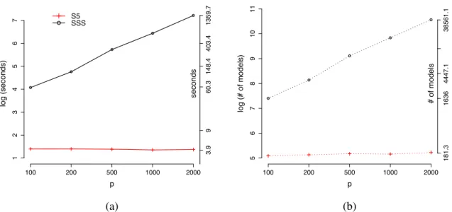 Figure 3.1: (a) Average computation time to first find the MAP model; (b) Average number of models searched before hitting the MAP model