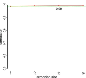 Figure 3.2: Correlation between the top 10 posterior model probabilities estimated from SSS and S5 with different screening set sizes.