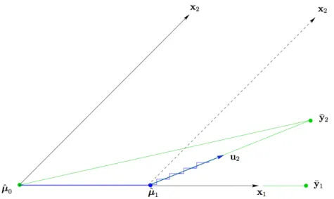 Figure 1.1: Illustration of forward selection, stagewise regression and LARS for p = 2