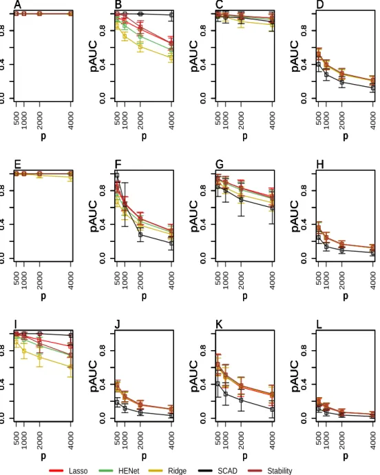 Figure 2.2: Ranking performance (pAUC) versus p for a subset of independence design scenarios