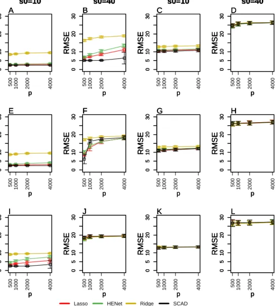 Figure 2.4: Prediction performance (RMSE) versus p for a subset of independence design scenarios
