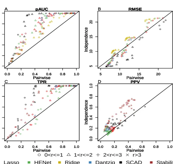 Figure 2.6: As Figure 2.5, except the pairwise correlation design has p B = 100 instead of p B = 10