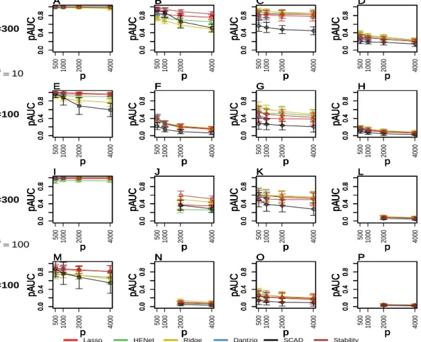 Figure 2.7: Ranking performance (pAUC) versus p for the pairwise correlation designs with ρ = 0.7, s B 0 = 2 and either p B = 10 (top two rows) or p B = 100 (bottom two rows)
