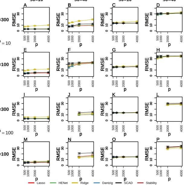 Figure 2.8: Prediction performance (RMSE) versus p for the pairwise correlation designs with ρ = 0.7, s B 0 = 2 and either p B = 10 (top two rows) or p B = 100 (bottom two rows)