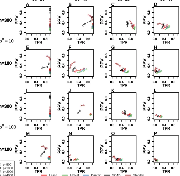 Figure 2.9: Selection performance for the pairwise correlation designs with ρ = 0.7, s B 0 = 2 and either p B = 10 (top two rows) or p B = 100 (bottom two rows)