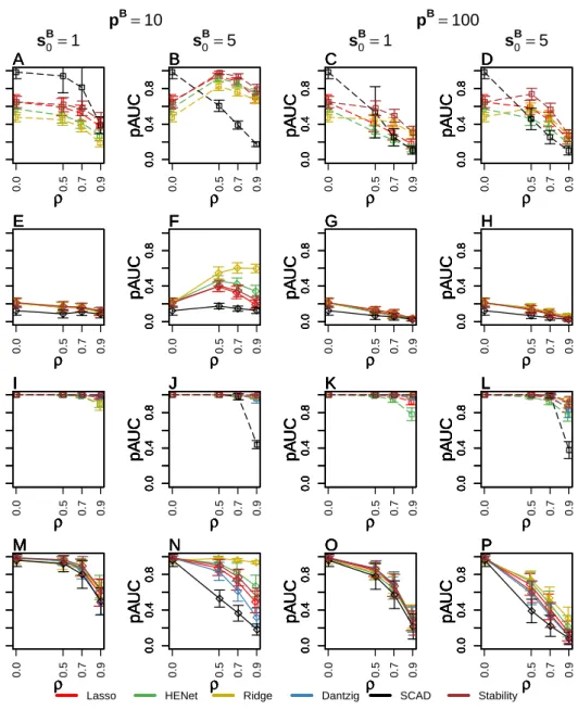 Figure 2.10: Ranking performance (pAUC) versus ρ for a subset of pairwise corre- corre-lation designs