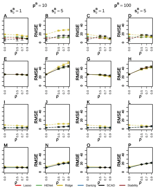 Figure 2.11: Prediction performance (RMSE) versus ρ for a subset of pairwise correlation designs