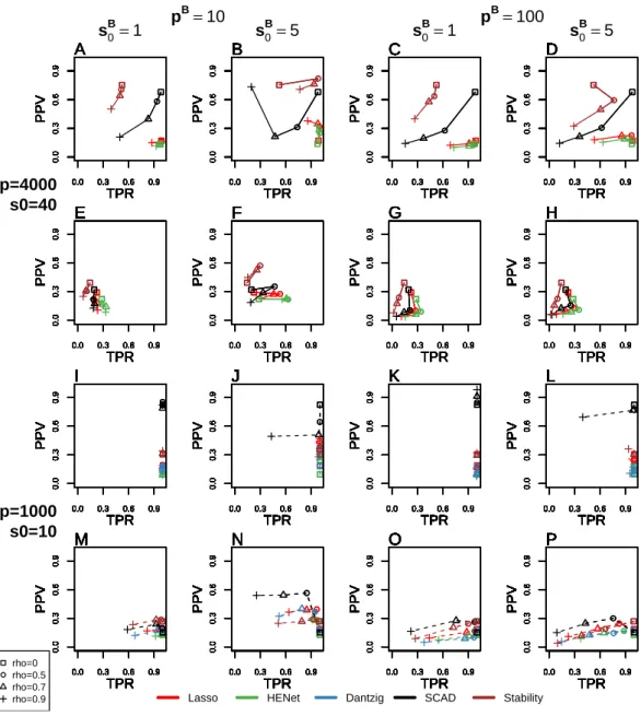 Figure 2.12: Selection performance for a subset of pairwise correlation design scenarios