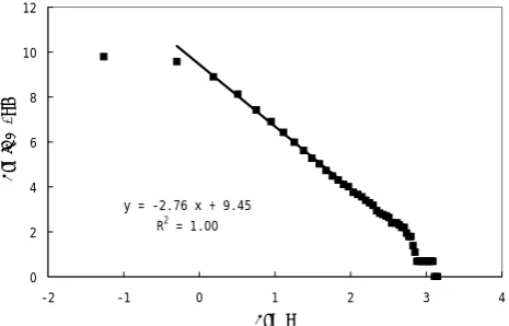 Figure 3 Frequency analyses of maximum annual peak flow from Cataract Station on from Cataract Station on Credit River