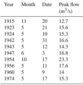 Table 1. Relationship between accumulative number of days with discharge (m3/s) above an threshold and the threshold calculated fromﬂow data at the Catarack Station on Credit River.