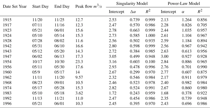 Table 3. Results obtained by means of singularity model and power-law model.