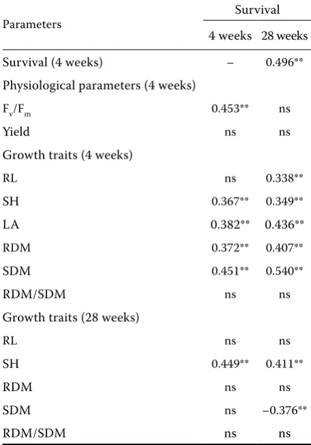 Table 3. Pearson correlation coefficients of physiologi-cal parameters and growth traits with survival of black locust seedlings at the end of pre-cultivation period in mini-plugs in growth chambers (after four weeks) and after transplanting to destination containers in a nursery (after 28 weeks)
