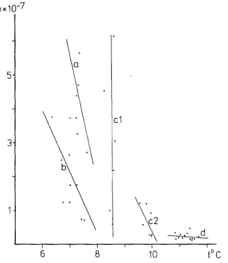 Fig. 2: Temperature-particle diagram (particles 5-12 ffm ~3) of the different water bodies and mixing areas in the eastern German Bight�9 a = water of the Elbe esturay, b = water 
