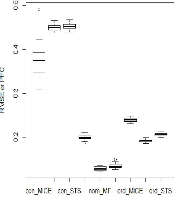 Figure 3.2: 20% MI by MICE (left), MF (middle) and STS (right) in COPD data.