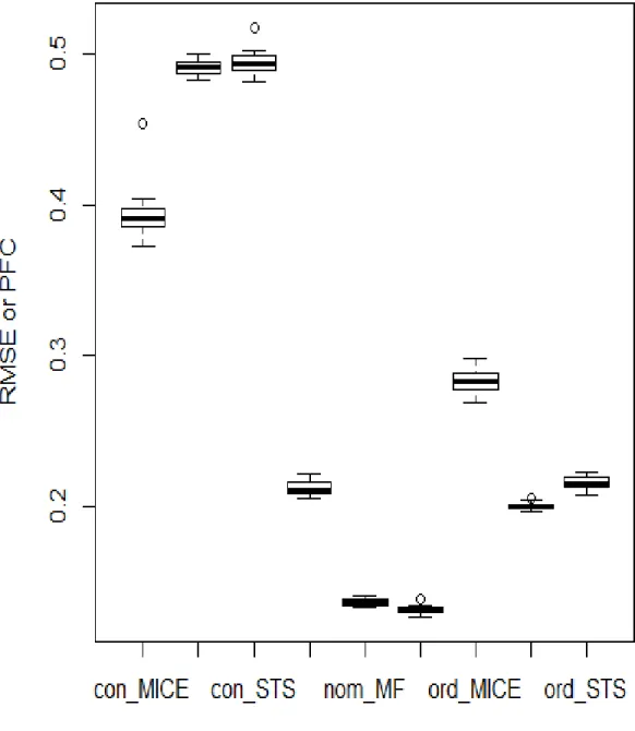 Figure 3.3: 40% MI by MICE (left), MF (middle) and STS (right) in COPD data.In continuous data, RMSE is higher in MF method and STS method than that in MICE.