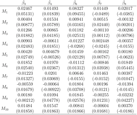 Table 3.2: Coefficient estimate of the unimportant explanatory variables