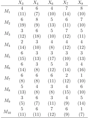 Table 3.4: Numbers of unimportant variables to be selected X 3 X 4 X 6 X 7 X 8 M 1 4 (11) 6 (7) 4 (10) 7 (14) 8 (10) M 2 6 (19) 8 (9) 5 (13) 6 (11) 7 (10) M 3 3 (12) 6 (18) 5 (10) 7 (12) 5 (11) M 4 2 (14) 3 (10) 4 (8) 4 (12) 4 (12) M 5 6 (15) 3 (13) 3 (17)
