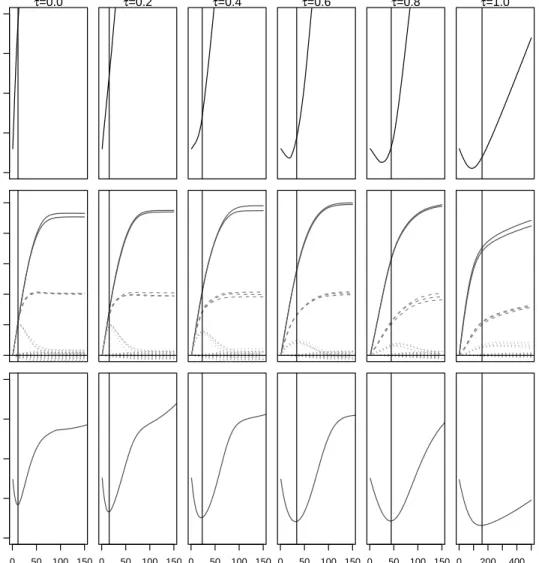 Figure 2.1: Average L 1 distances from the true β (top row), estimated coefficient values (middle row) and MSPE (bottow row) across iterations for various values of τ , when data are generated from a very sparse true regression model with an intra-individu